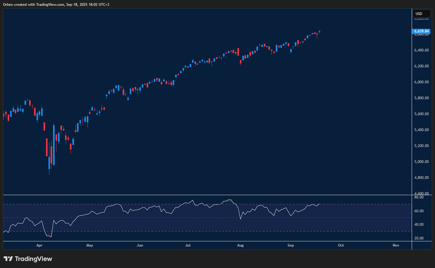 SPX 500 tests resistance with tech stocks fueling momentum