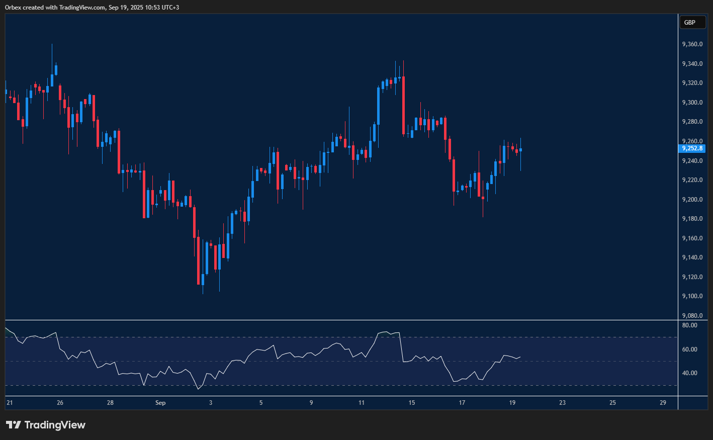 FTSE UK 100 breaks resistance and eyes further highs