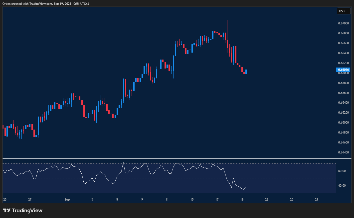 AUDUSD weakens as sellers test support levels