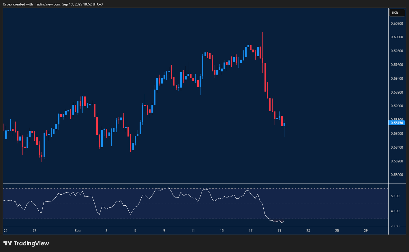 NZDUSD under pressure near fresh lows