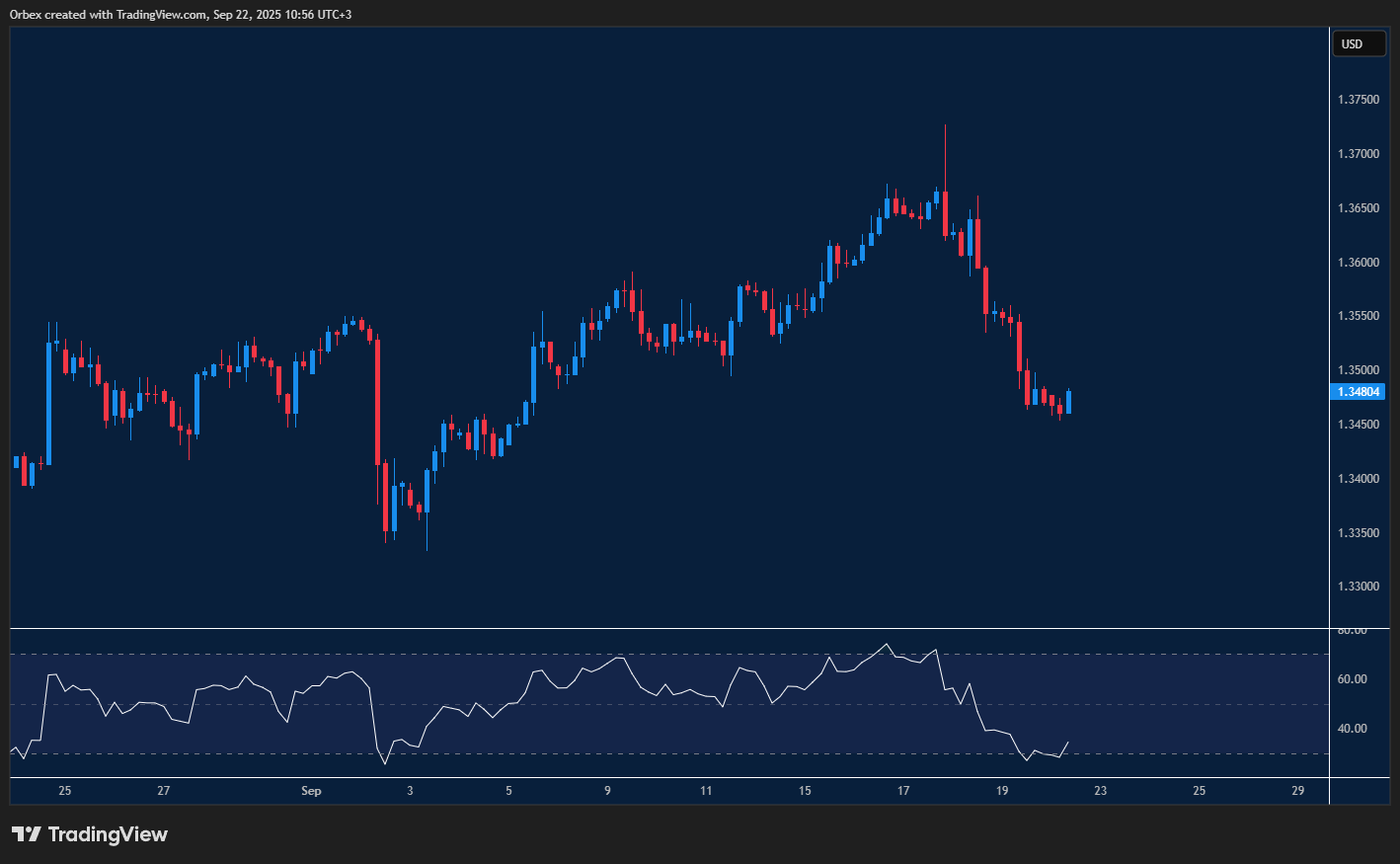 الجنيه الإسترليني مقابل الدولار يختبر الدعم 1.3460 بعد تراجع من القمة.