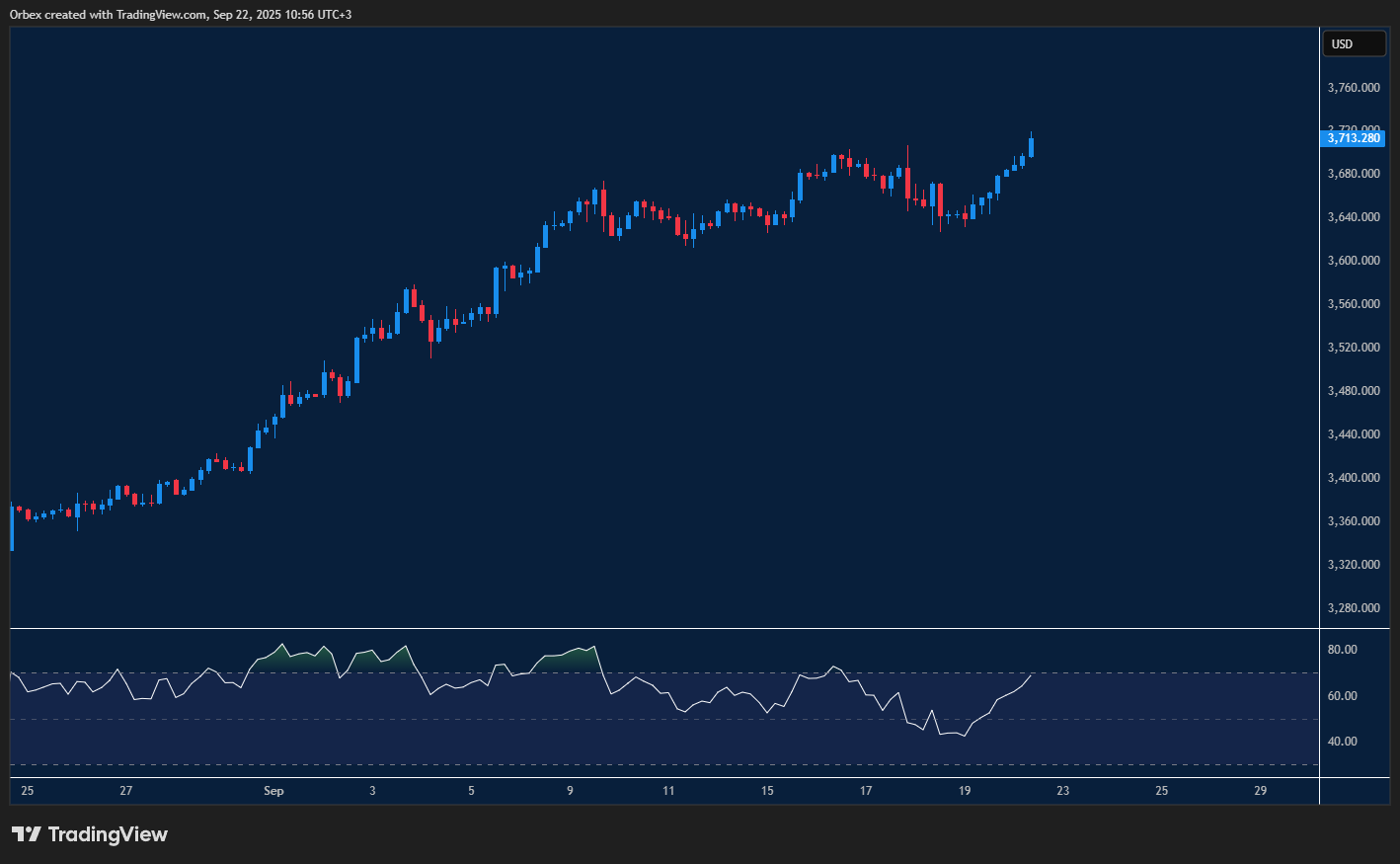 الذهب يحافظ على الاتجاه الصاعد باختبار مستوى 3700.