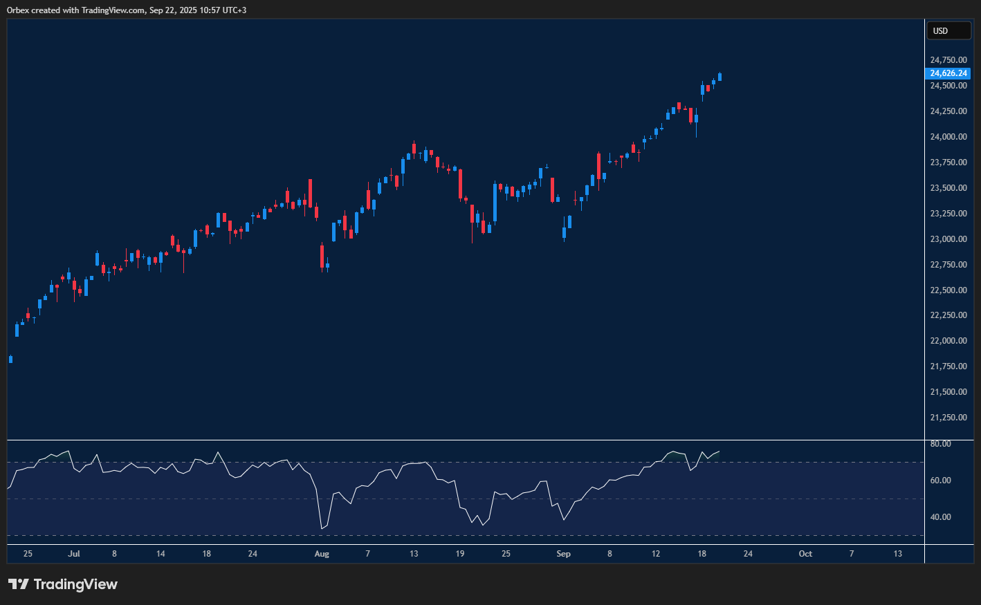 مؤشر ناسداك100 يواصل الصعود مستهدفاً 25000.