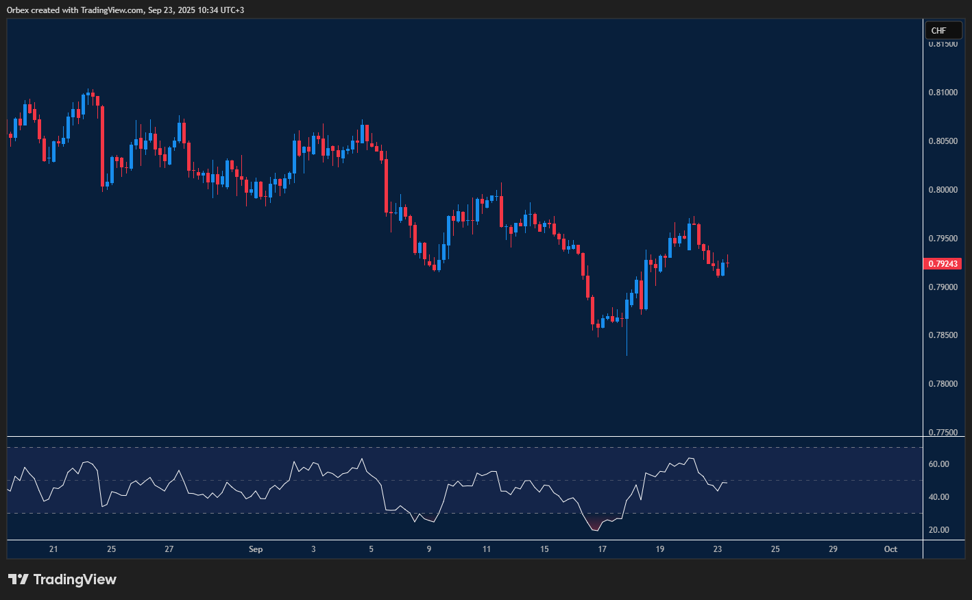 الرسم البياني لزوج الدولار/فرنك يُظهر تماسك السعر فوق مستوى 0.7900 مع استهداف مستوى 0.8000.