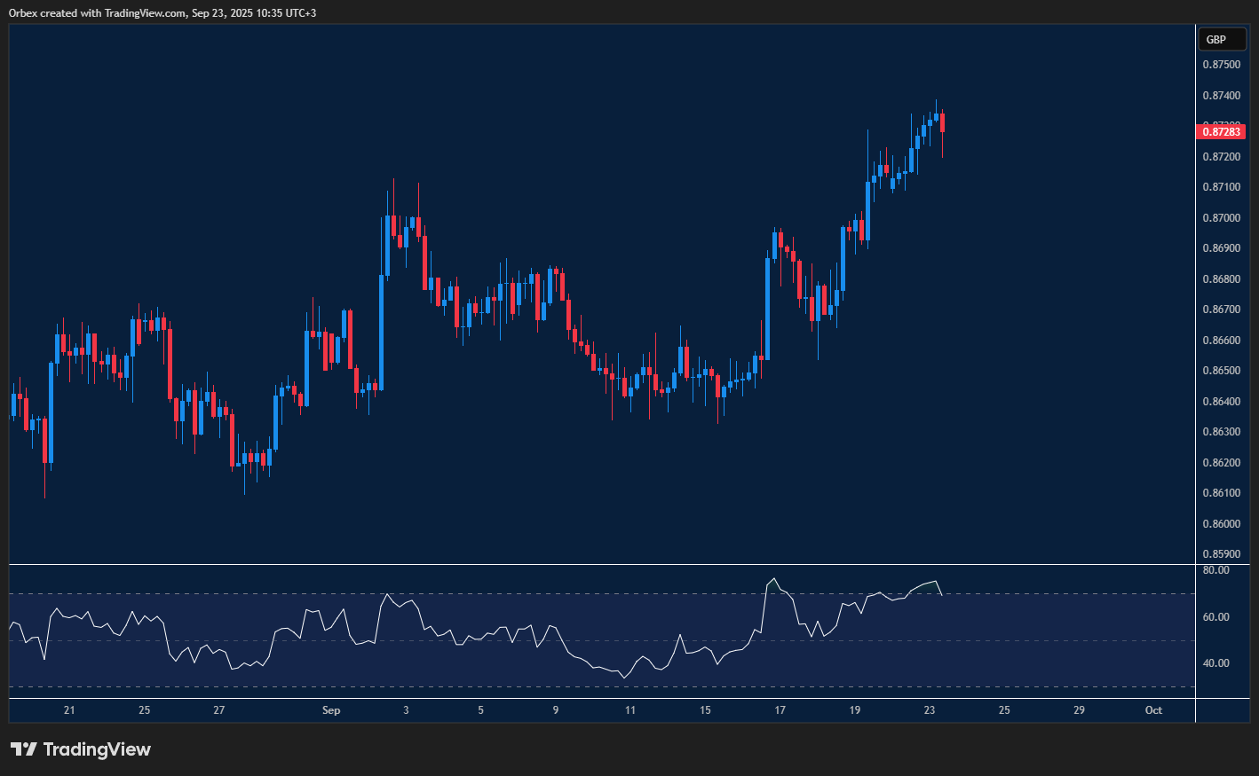 الرسم البياني لليورو/إسترليني يُوضح محاولة السعر الثبات فوق 0.8740 لدعم الاتجاه الصاعد.