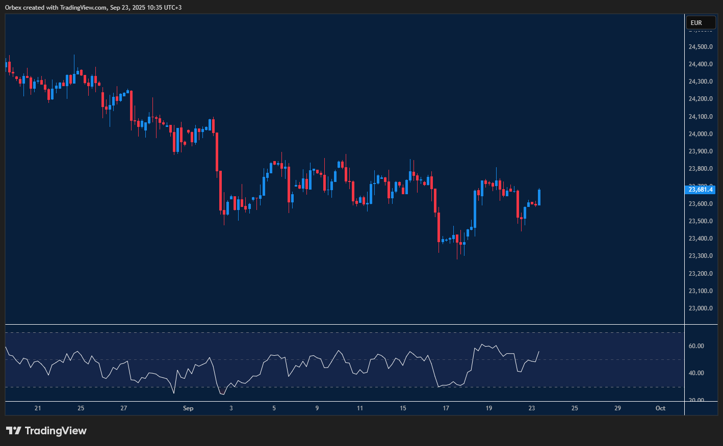 المؤشر الألماني 40 يُبين اقتراب الأسعار من مستوى 24000 مع إشارة محتملة لتباطؤ بسبب التشبّع الشرائي.