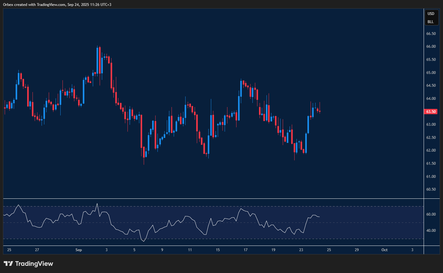 USOIL extends bullish rally with resistance levels ahead