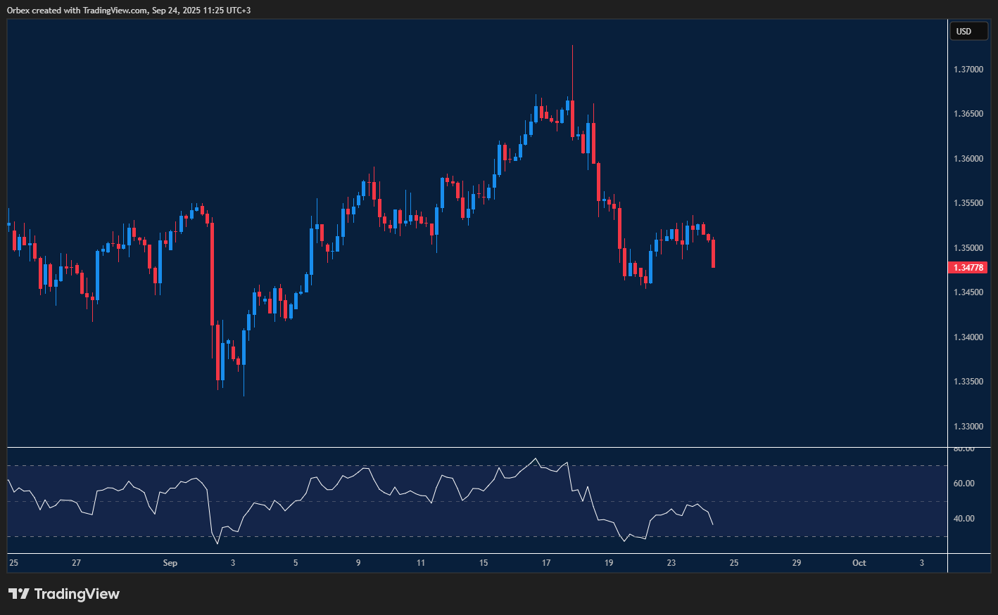 GBPUSD pulls back as the dollar shows renewed strength