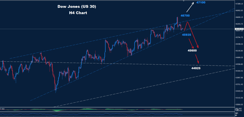 Dow Jones–25.09.2025