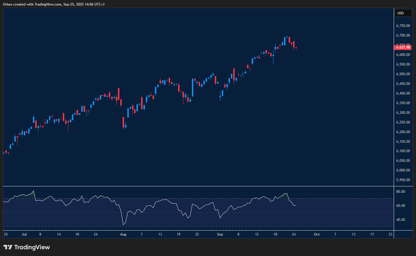 SPX 500 pulls back as resistance builds and support levels tested