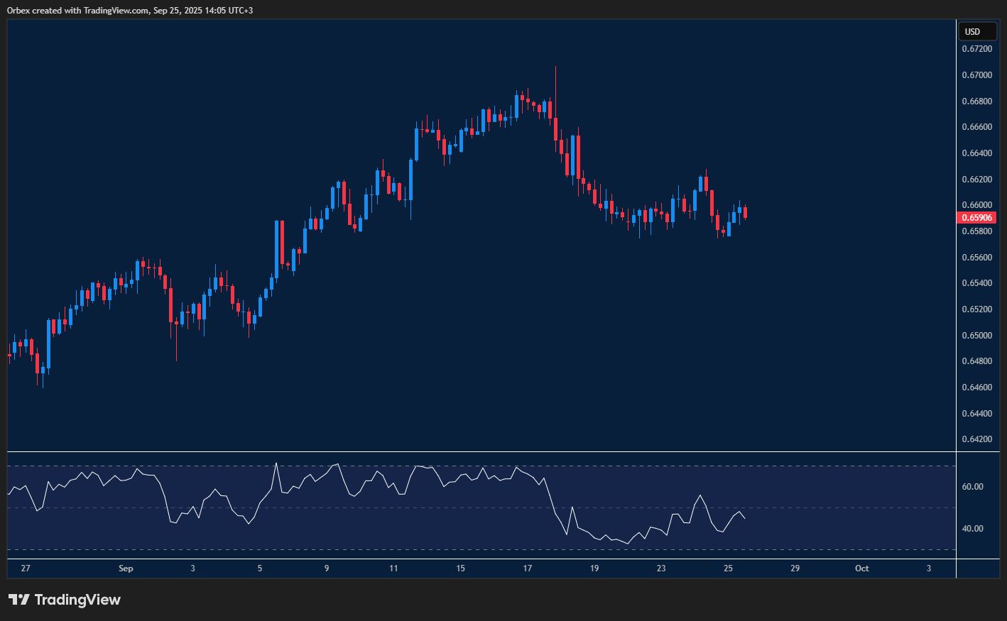 AUDUSD under pressure with support holding against dollar strength