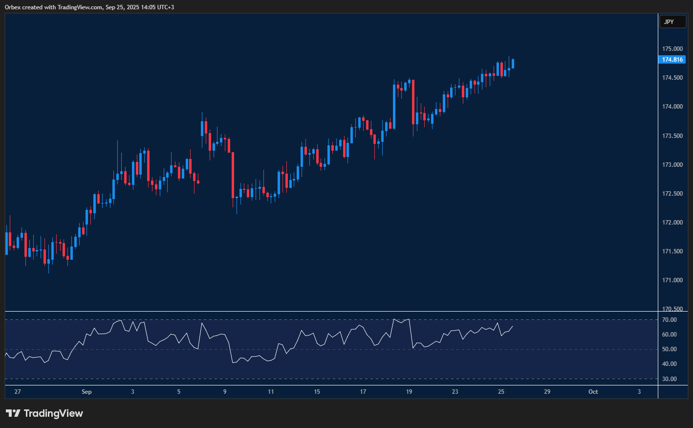 EURJPY extends rally with firm support and bullish momentum intact