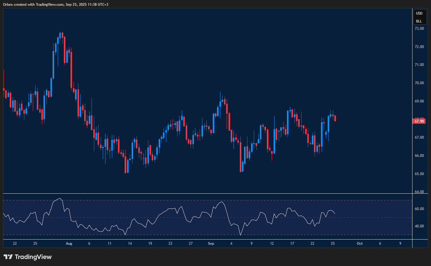 Oil prices test resistance amid weak demand and oversupply concerns.