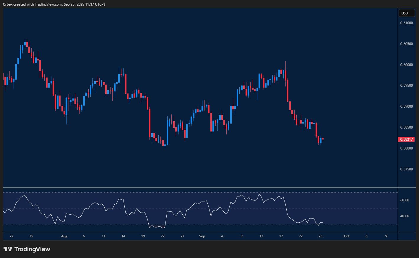 NZDUSD falls as dollar strength builds after Fed signals cautious outlook.