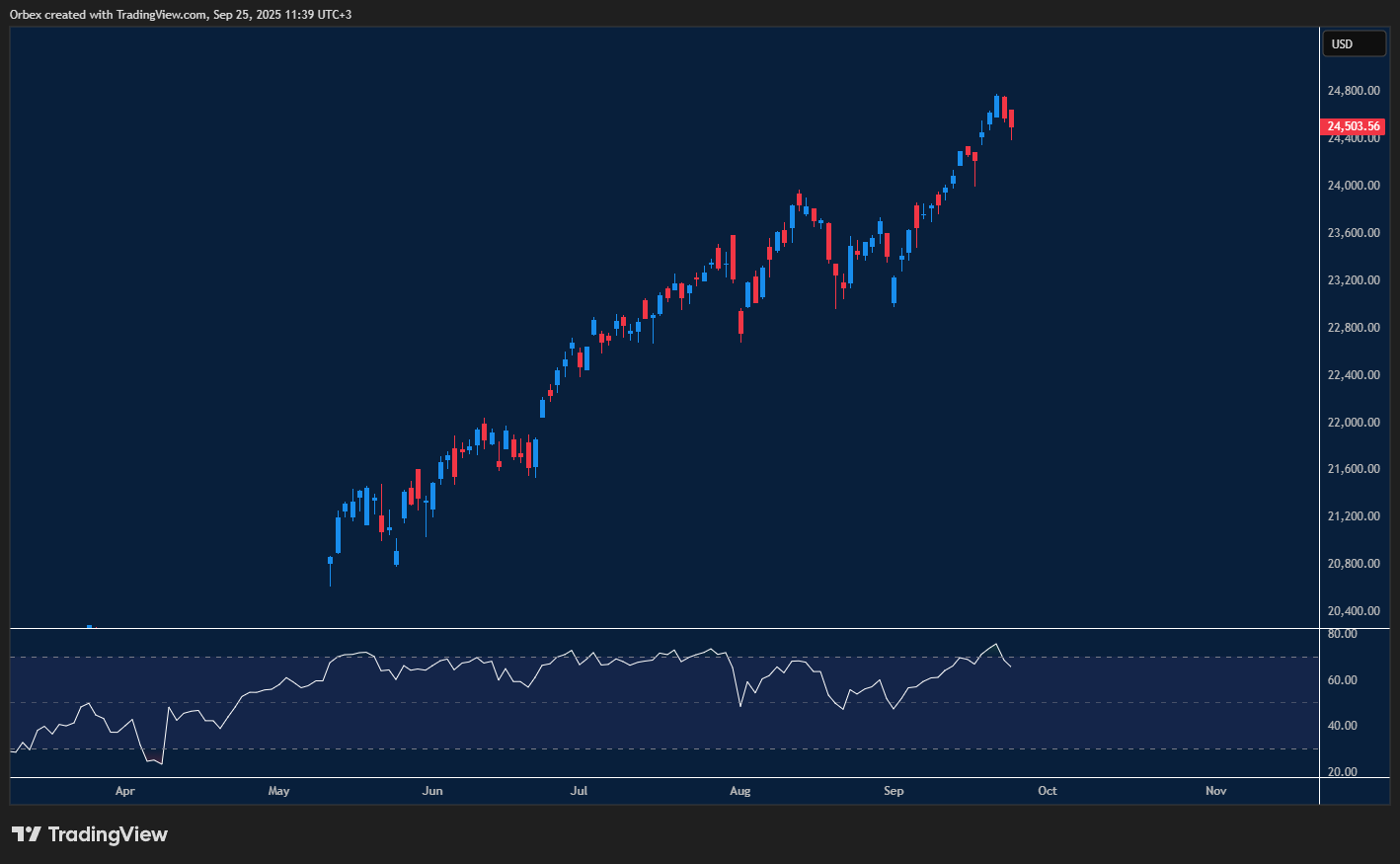 Tech stocks slide with NAS 100 pulling back after recent record highs.