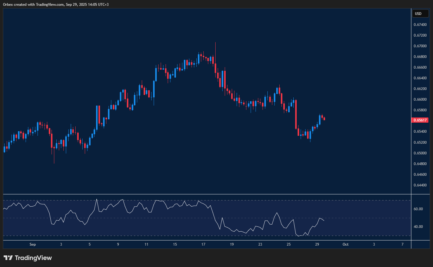 Australian dollar pressured as sellers eye further downside levels