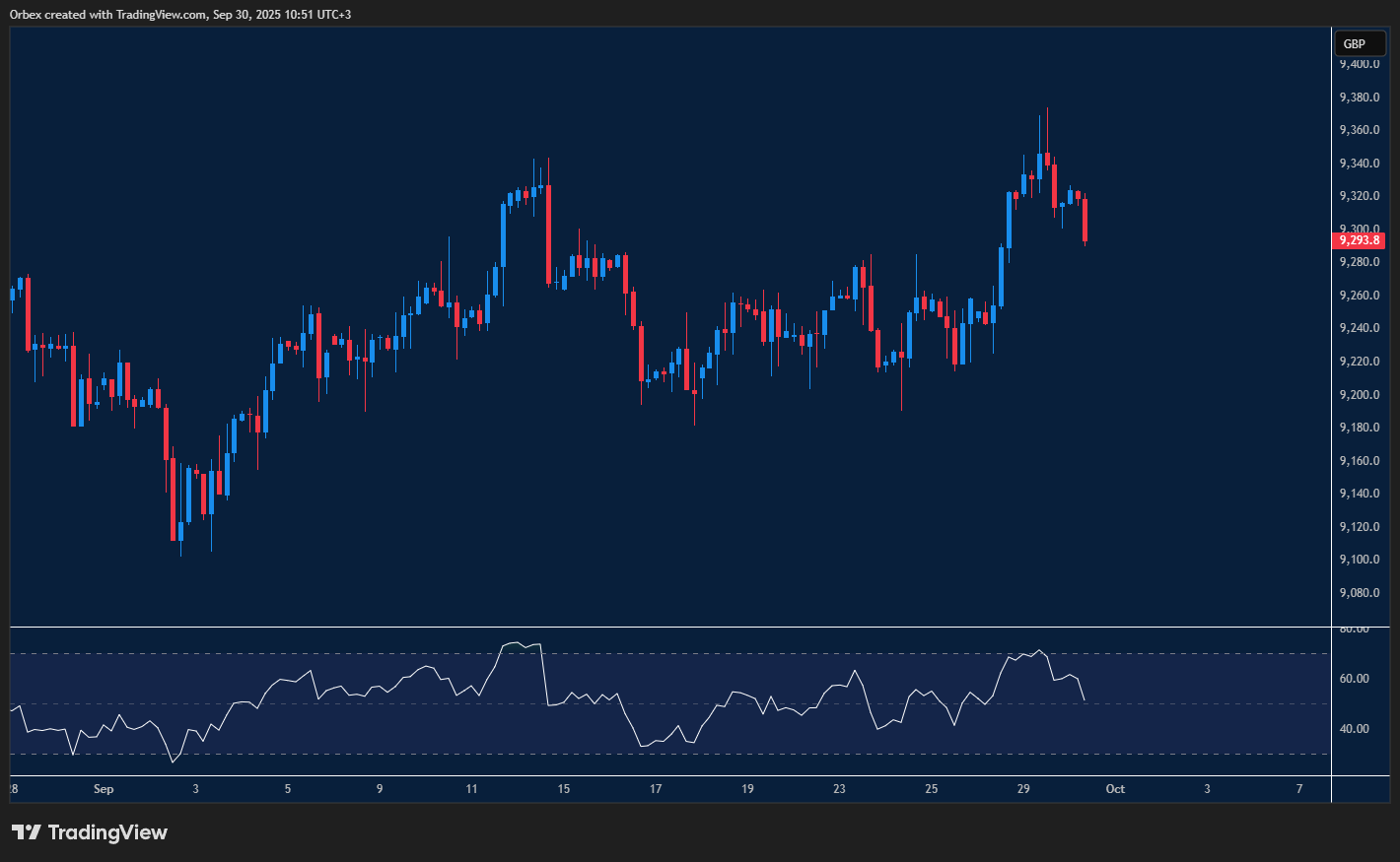 UK 100 index faces pressure at support with bulls struggling for control