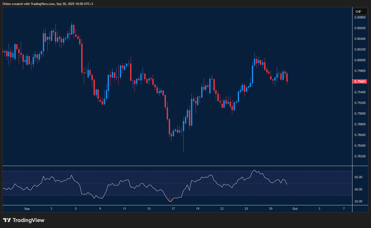 USDCHF holds near support as traders weigh correction or continuation