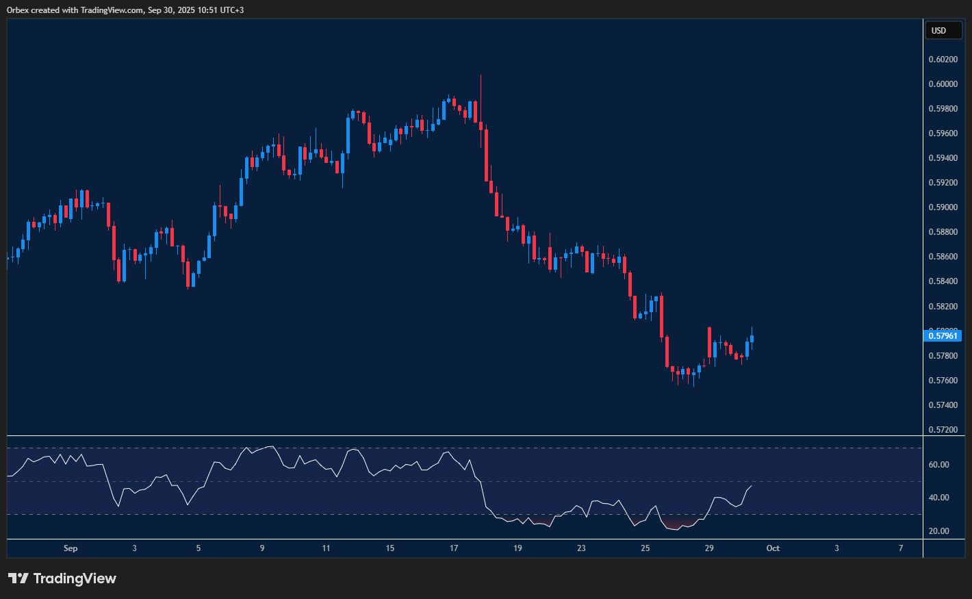 NZDUSD shows signs of recovery after recent decline with RSI divergence