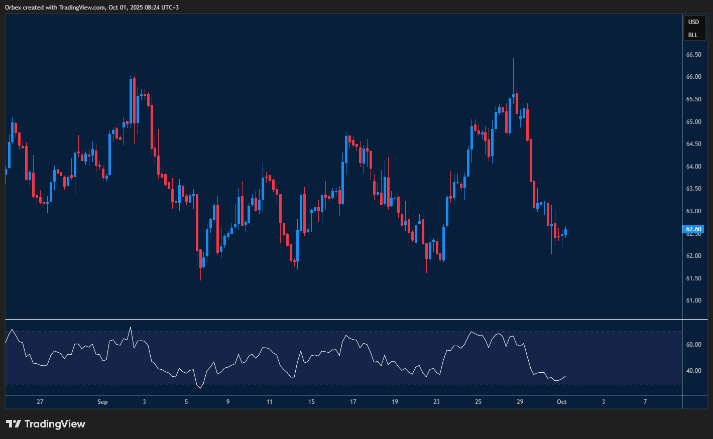 WTI crude oil struggles at triple bottom with support under pressure