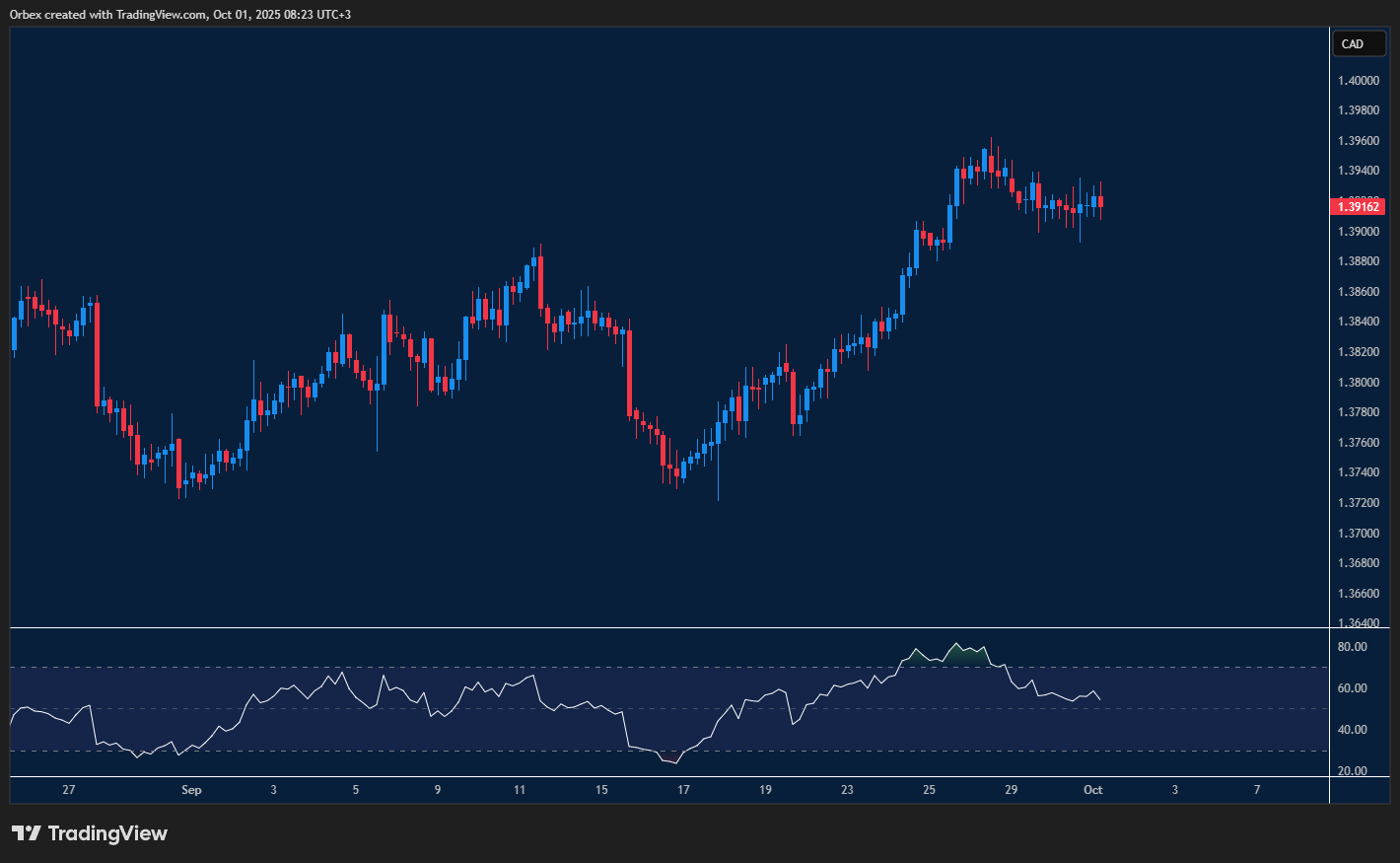 USDCAD climbs steadily with bullish momentum showing strength