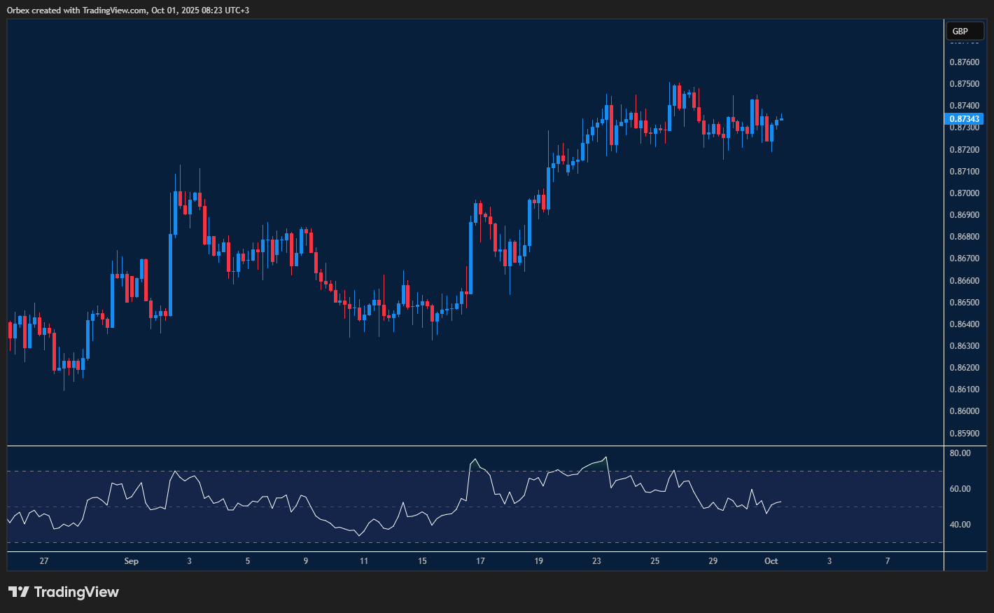 EURGBP holds bullish tone while awaiting breakout signal