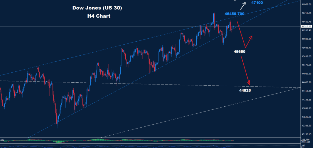 Dow Jones – 02.10.2025