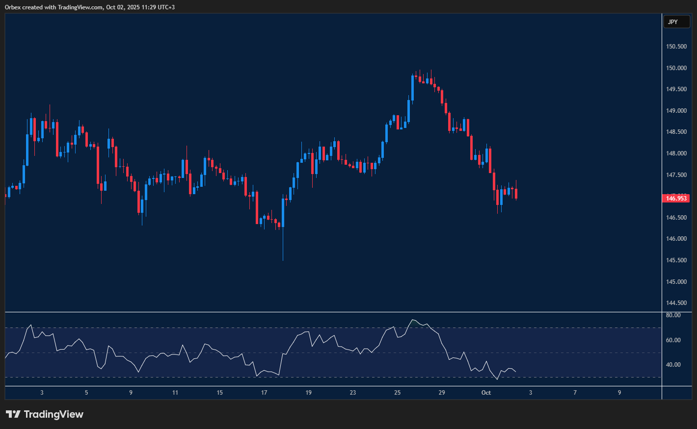 USDJPY retests key support as traders await next market signal