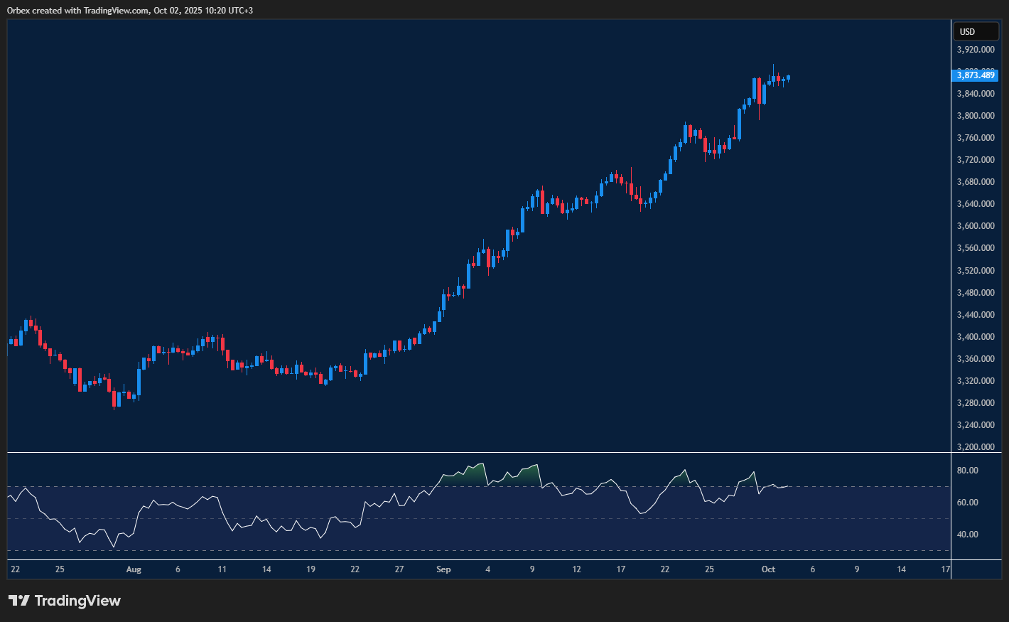 Gold extends rally with traders eyeing next milestone and Fed impact