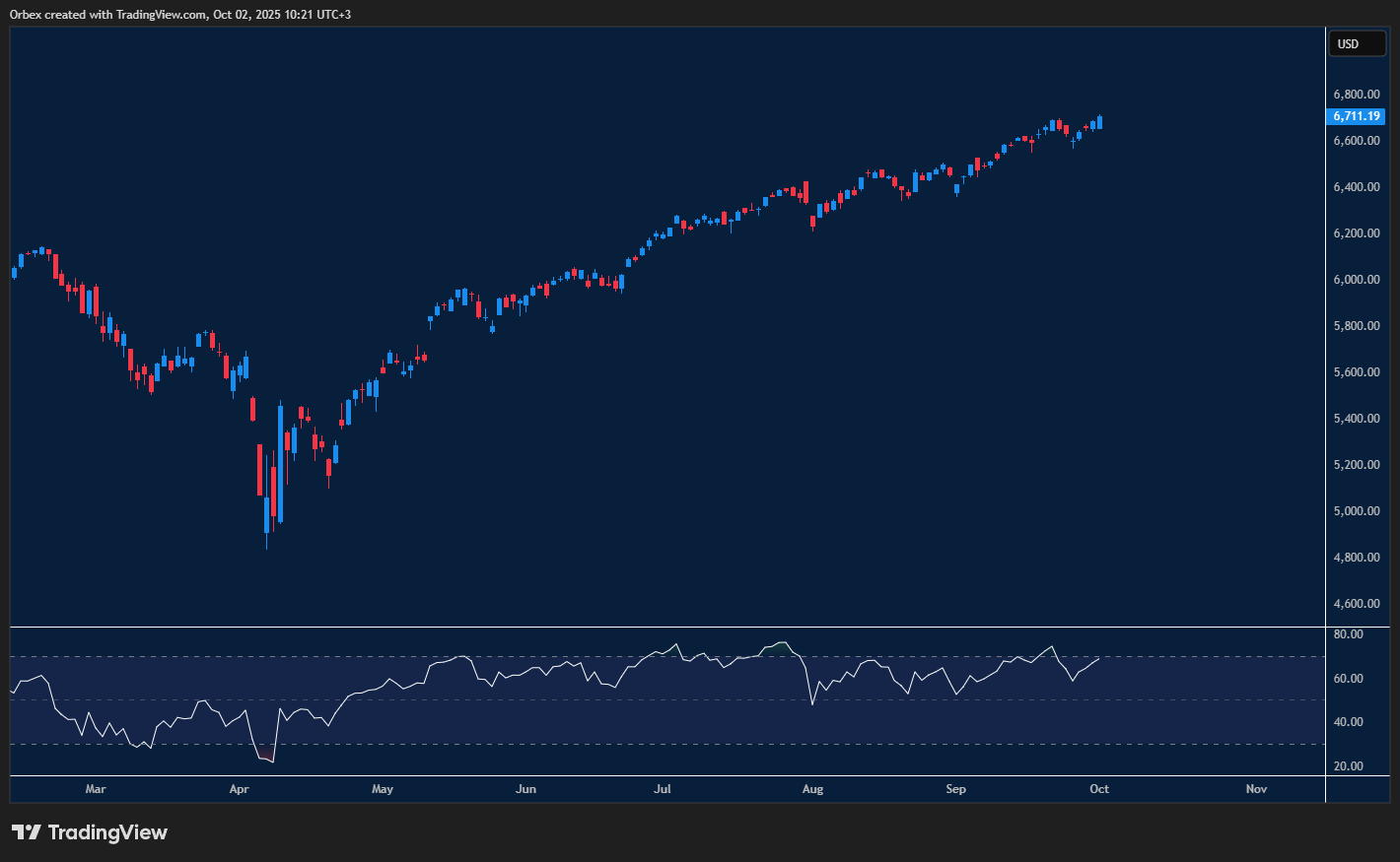 SPX 500 climbs to records with focus on earnings and healthcare stocks