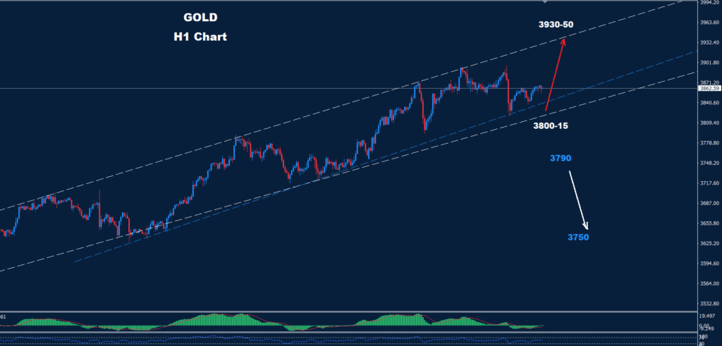 Gold–03.10.2025