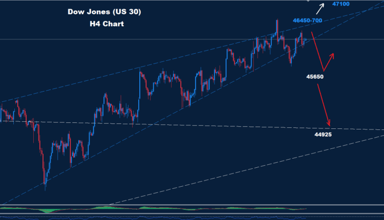 Dow Jones–03.10.2025