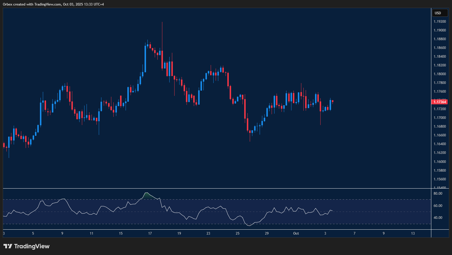 EURUSD digests NFP figures