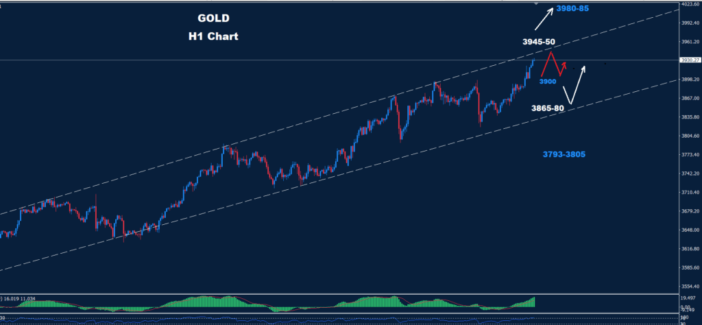 Stay updated with our Gold Analysis 06-10-2025. Identify critical zones for trading with support at 3900 and resistance at 3945-50.
