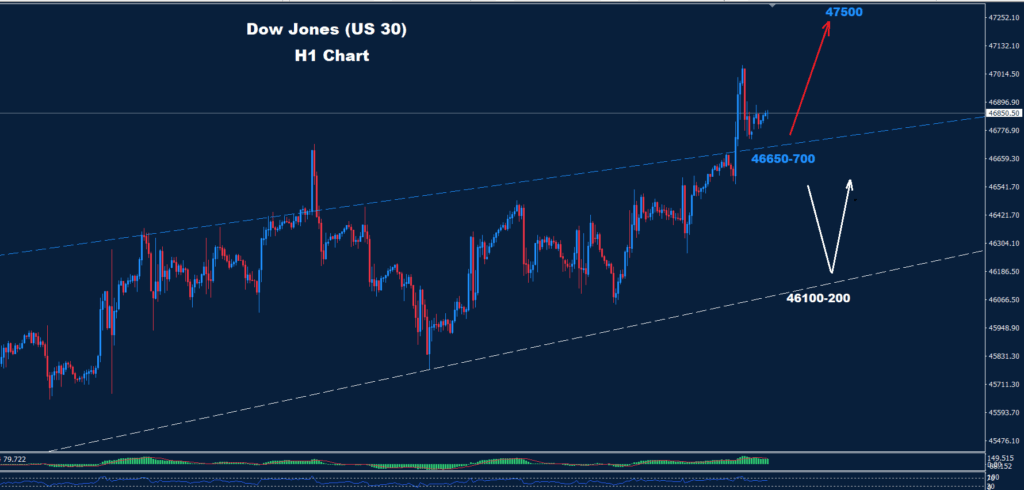 Dow Jones Analysis 06-10-2025