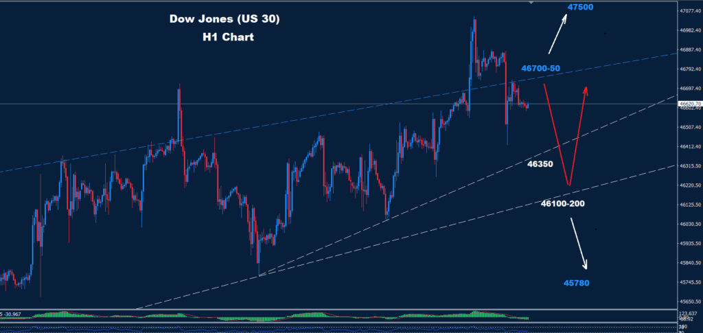 Analyze the Dow Jones Analysis 10-07-2025 to understand the market's current support and resistance levels for informed trading.
