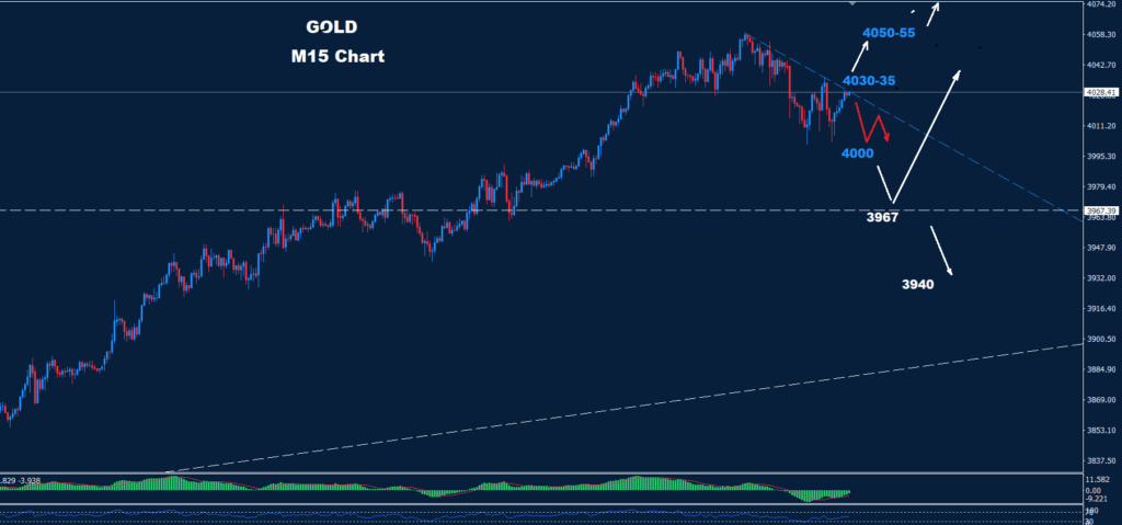 Uncover insights from the Gold Analysis 09-10-2025, focusing on trend resistance and critical support levels for informed trading.