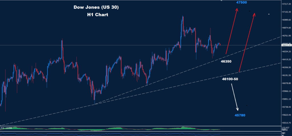 Dow Jones Analysis 09-10-2025
