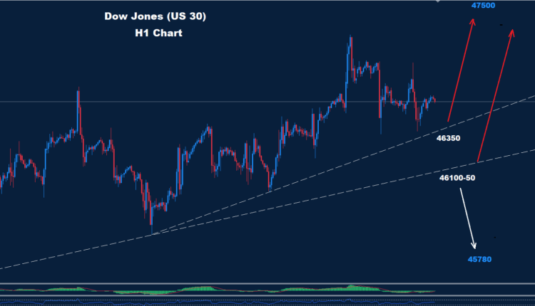 Dow Jones Analysis 09-10-2025