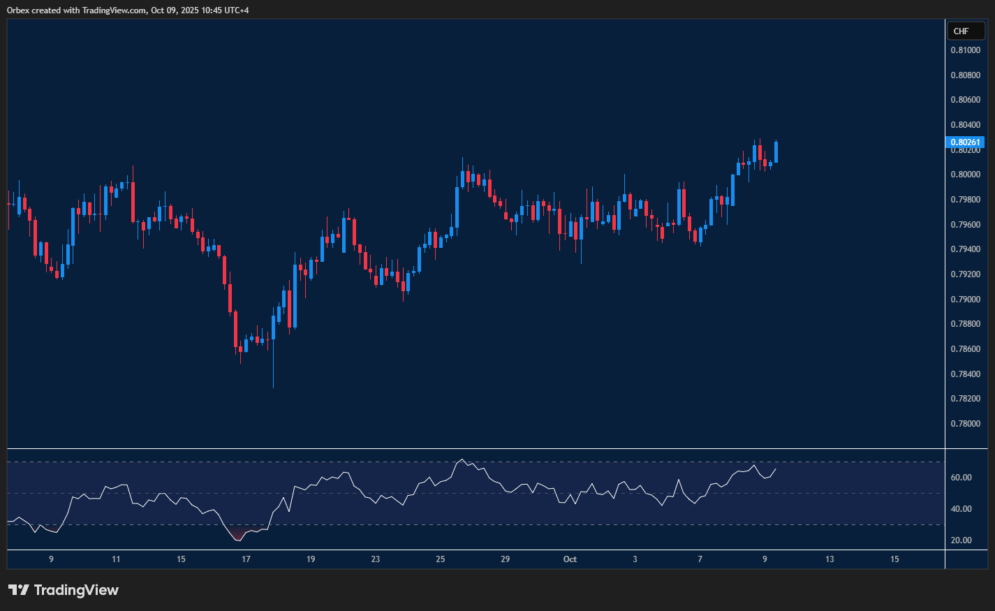 صعود الدولار مقابل الفرنك السويسري (USDCHF) يعكس قوة الدولار واستمرارية الاتجاه الصعودي.