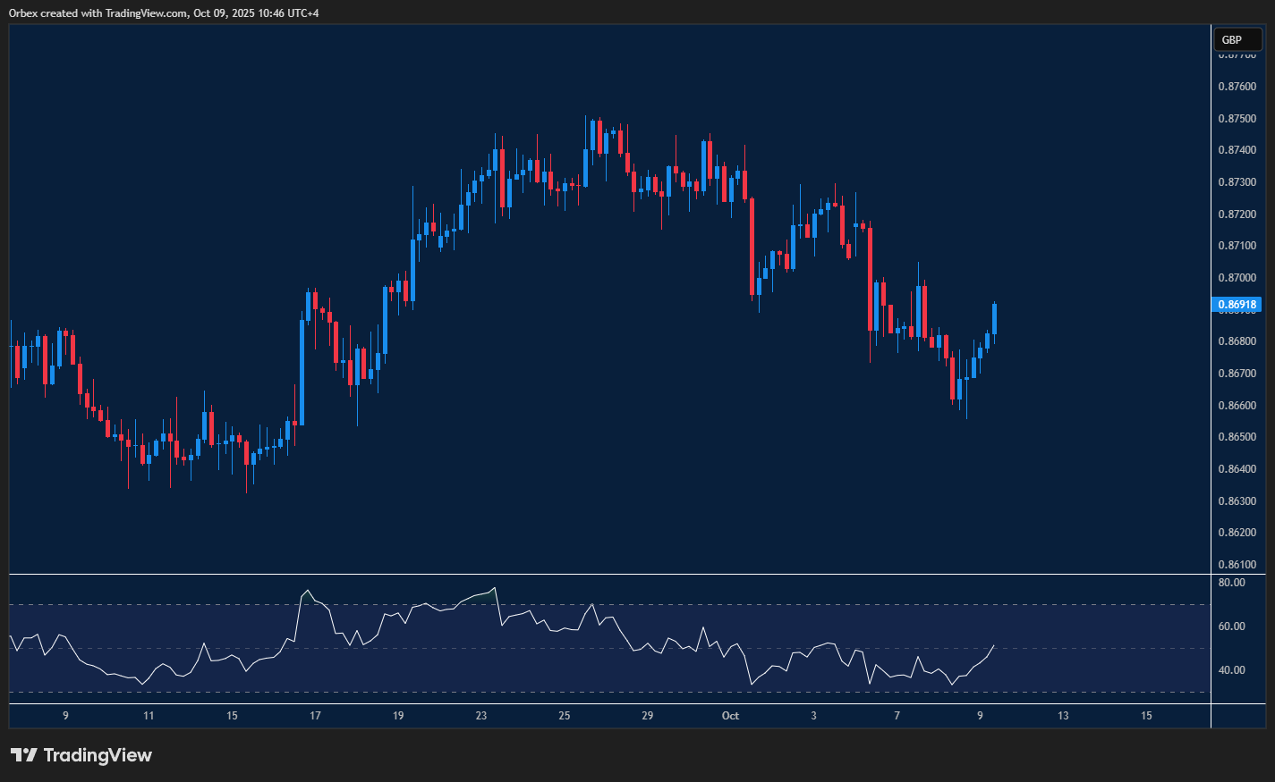 ارتداد اليورو مقابل الجنيه الإسترليني (EURGBP) يشير إلى محاولة الزوج استعادة المكاسب بعد التراجع.