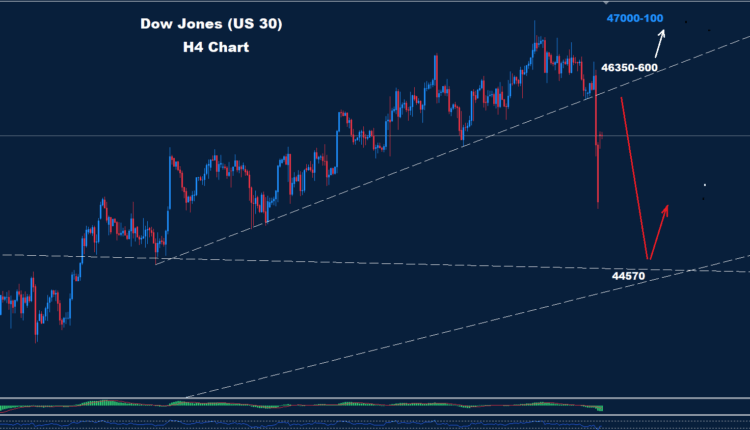 Dow Jones – 13.10.2025