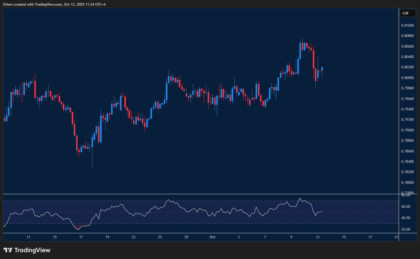 USDCHF dips as dollar loses ground against the franc