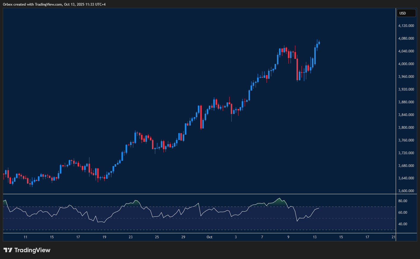 أسعار الذهب في ارتفاع مستمر