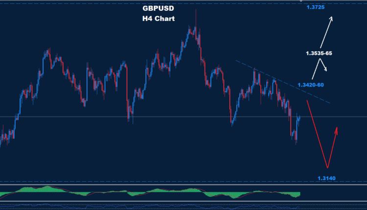 GBP/USD – 14.10.2025
