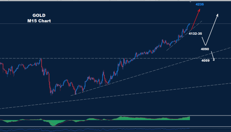 Gold – 14.10.2025