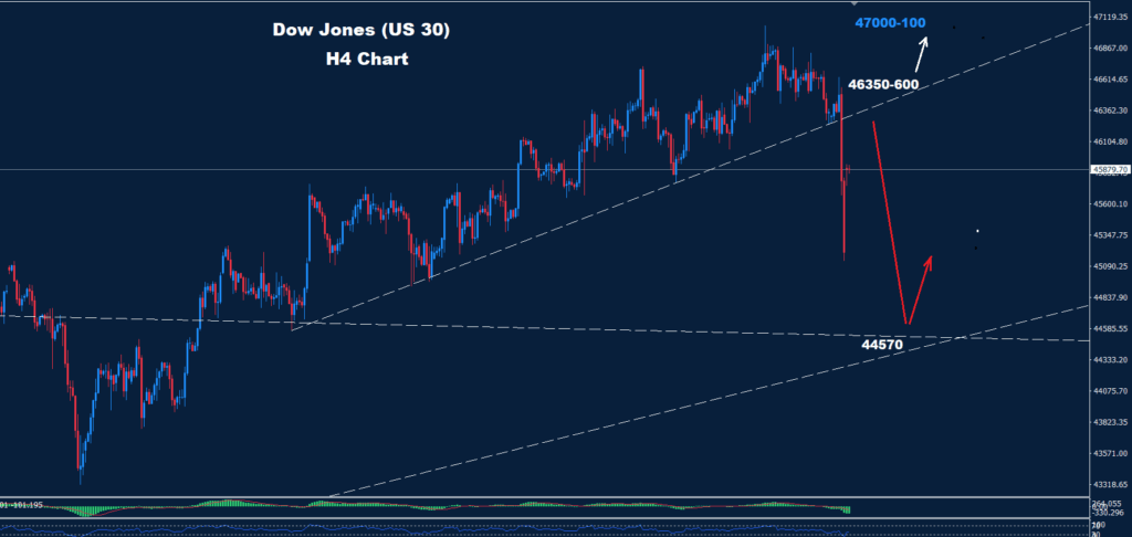 Dow Jones – 14.10.2025