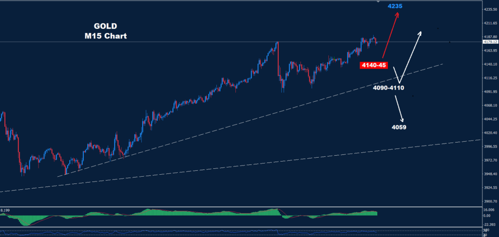 تحليل الذهب 15-10-2025 متابعة فنية يومية تهدف إلى تحليل آخر التحركات والتطورات في الأسواق، بالإضافة إلى السيناريوهات المحتملة.