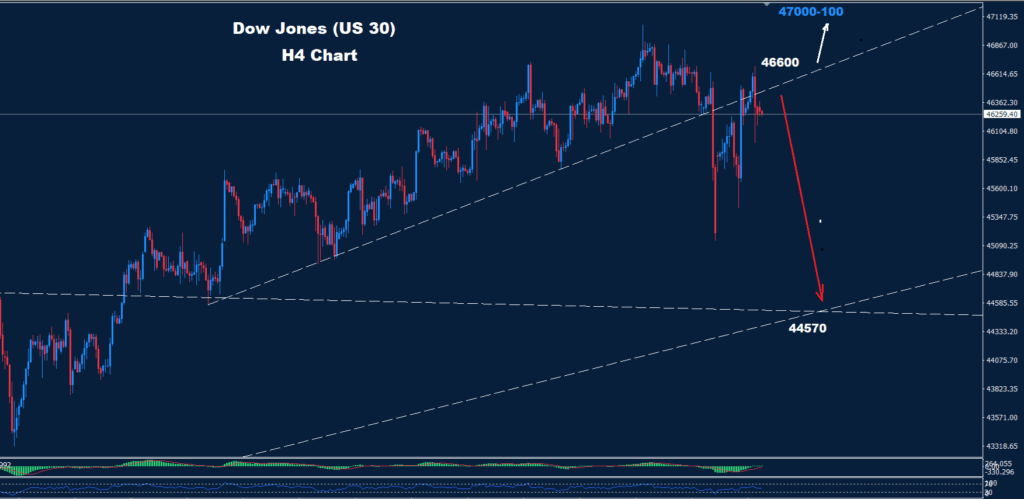 Dow Jones–16.10.2025