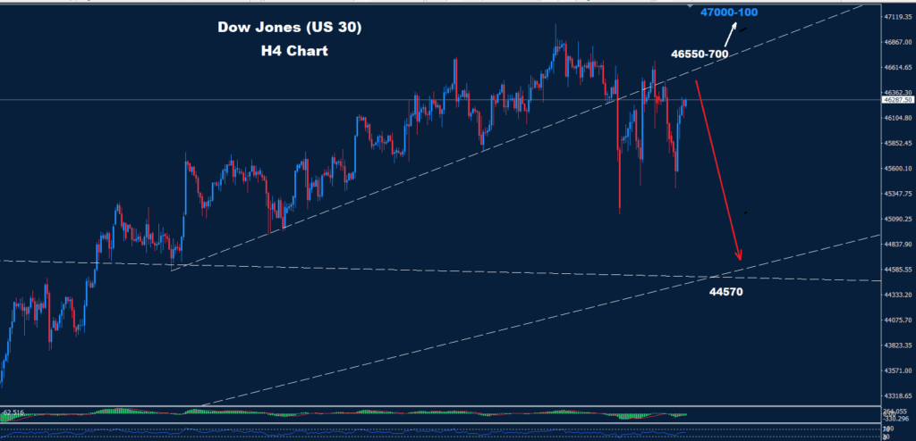 Dow Jones – 20.10.2025